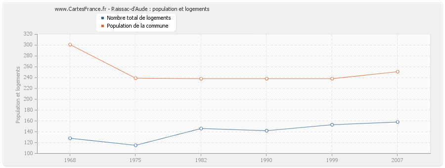 Raissac-d'Aude : population et logements