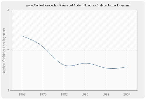 Raissac-d'Aude : Nombre d'habitants par logement
