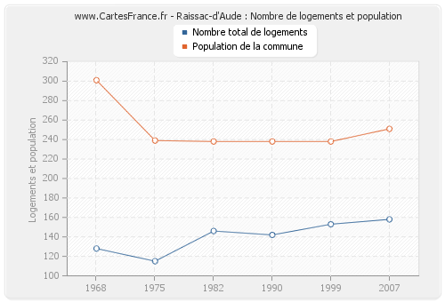 Raissac-d'Aude : Nombre de logements et population