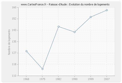 Raissac-d'Aude : Evolution du nombre de logements