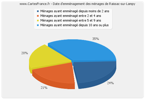 Date d'emménagement des ménages de Raissac-sur-Lampy