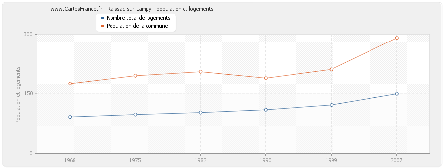 Raissac-sur-Lampy : population et logements