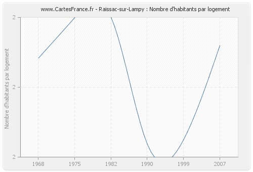 Raissac-sur-Lampy : Nombre d'habitants par logement