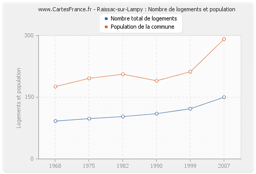 Raissac-sur-Lampy : Nombre de logements et population