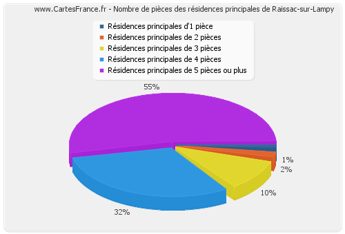 Nombre de pièces des résidences principales de Raissac-sur-Lampy