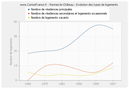 Rennes-le-Château : Evolution des types de logements