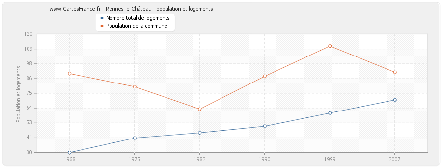 Rennes-le-Château : population et logements