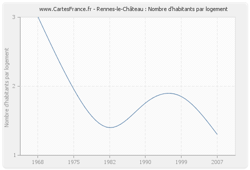 Rennes-le-Château : Nombre d'habitants par logement