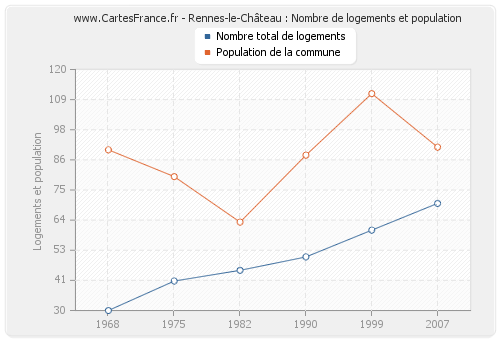 Rennes-le-Château : Nombre de logements et population