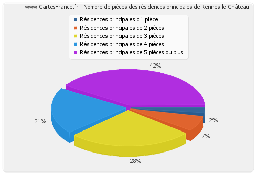 Nombre de pièces des résidences principales de Rennes-le-Château