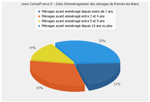 Date d'emménagement des ménages de Rennes-les-Bains
