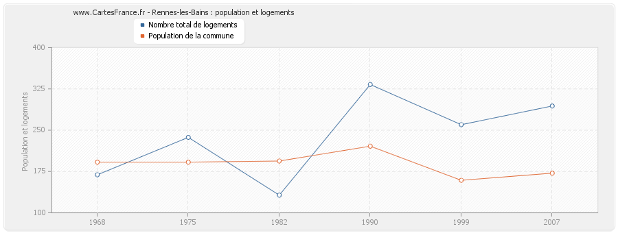 Rennes-les-Bains : population et logements