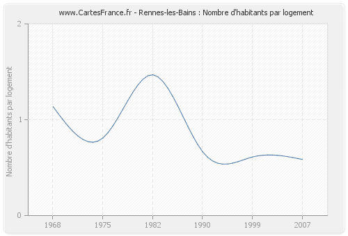Rennes-les-Bains : Nombre d'habitants par logement