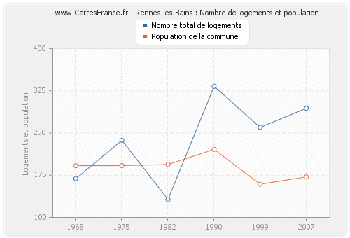 Rennes-les-Bains : Nombre de logements et population