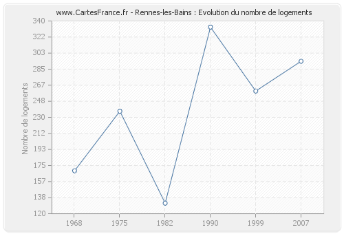 Rennes-les-Bains : Evolution du nombre de logements