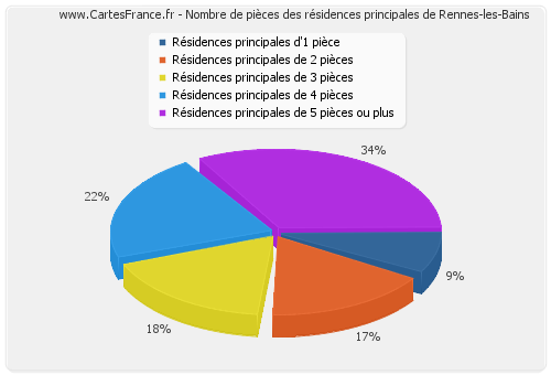 Nombre de pièces des résidences principales de Rennes-les-Bains