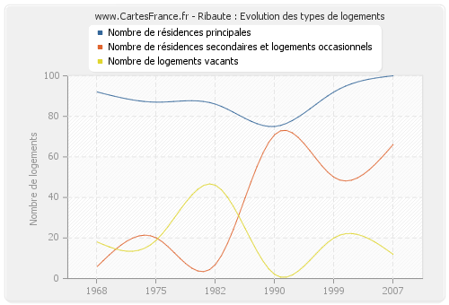 Ribaute : Evolution des types de logements