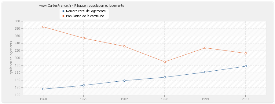 Ribaute : population et logements