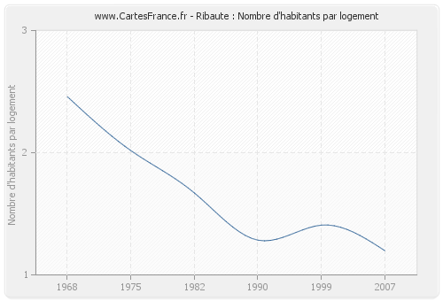 Ribaute : Nombre d'habitants par logement