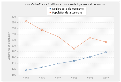 Ribaute : Nombre de logements et population