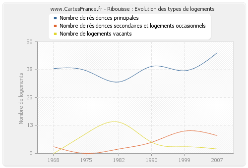 Ribouisse : Evolution des types de logements