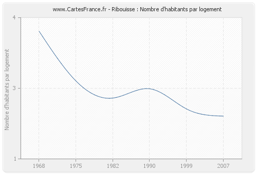 Ribouisse : Nombre d'habitants par logement