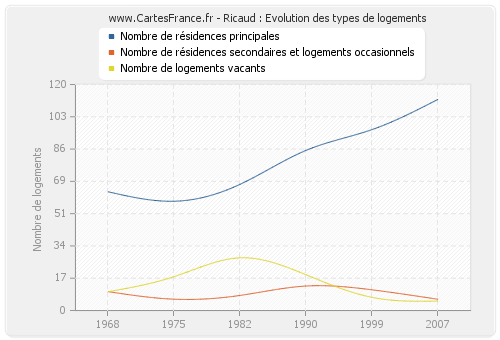 Ricaud : Evolution des types de logements