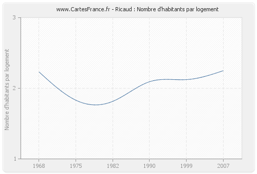 Ricaud : Nombre d'habitants par logement
