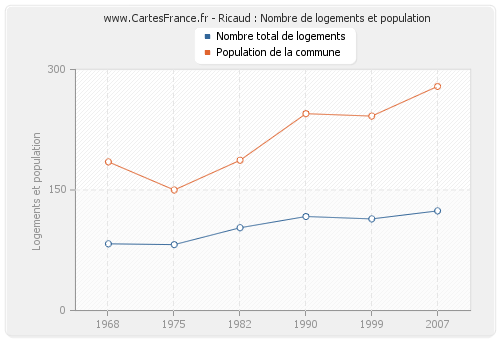 Ricaud : Nombre de logements et population