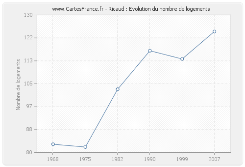 Ricaud : Evolution du nombre de logements