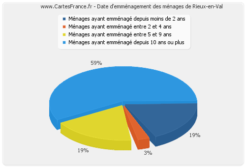 Date d'emménagement des ménages de Rieux-en-Val