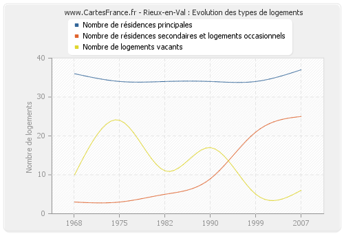 Rieux-en-Val : Evolution des types de logements