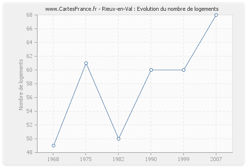 Rieux-en-Val : Evolution du nombre de logements