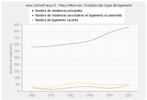 Rieux-Minervois : Evolution des types de logements