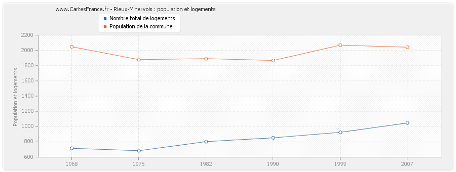 Rieux-Minervois : population et logements