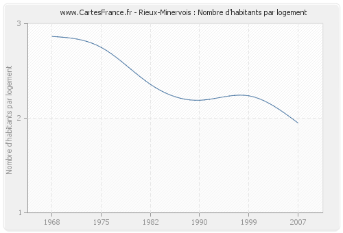 Rieux-Minervois : Nombre d'habitants par logement