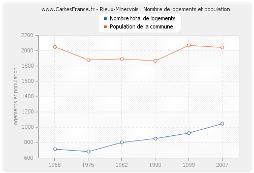 Rieux-Minervois : Nombre de logements et population