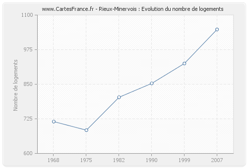 Rieux-Minervois : Evolution du nombre de logements