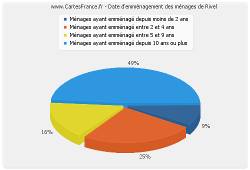 Date d'emménagement des ménages de Rivel