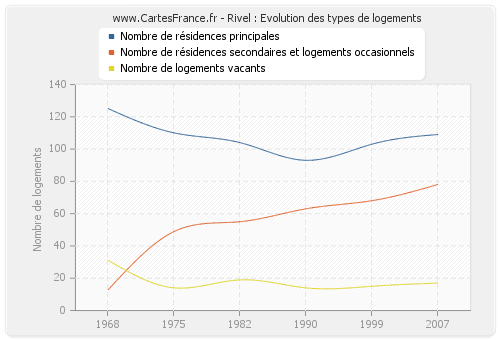 Rivel : Evolution des types de logements