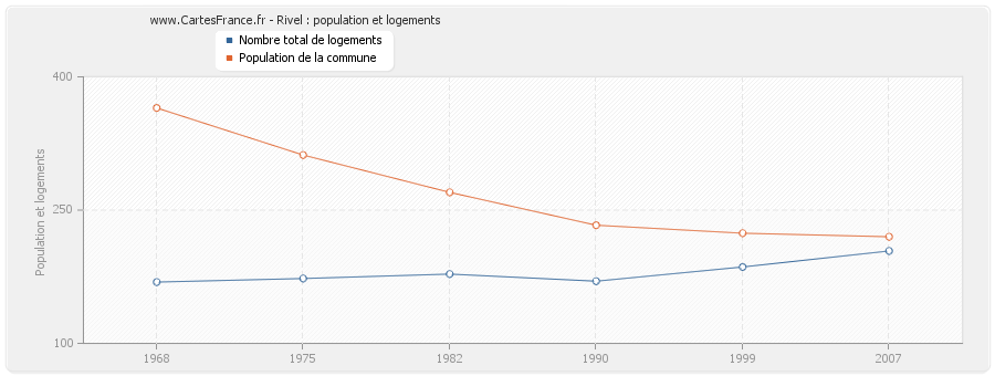 Rivel : population et logements