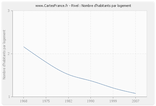 Rivel : Nombre d'habitants par logement