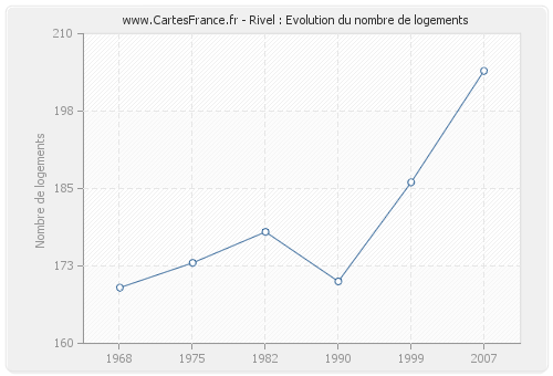 Rivel : Evolution du nombre de logements