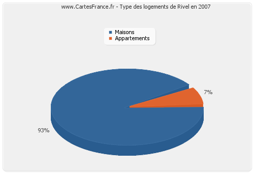 Type des logements de Rivel en 2007