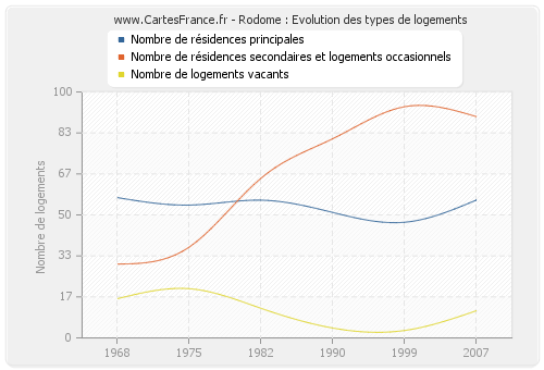 Rodome : Evolution des types de logements