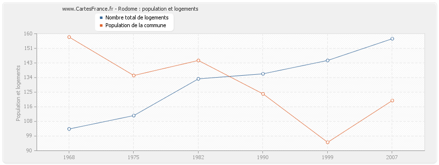 Rodome : population et logements