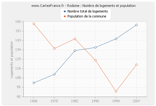 Rodome : Nombre de logements et population