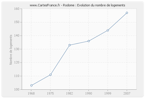 Rodome : Evolution du nombre de logements
