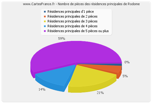 Nombre de pièces des résidences principales de Rodome