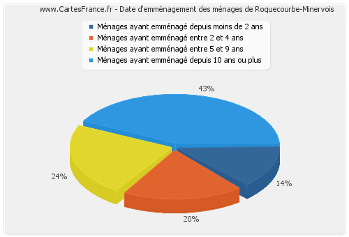 Date d'emménagement des ménages de Roquecourbe-Minervois